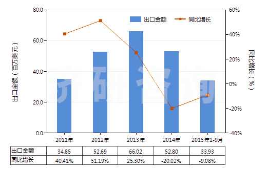 2011-2015年9月中國(guó)其他三節(jié)環(huán)環(huán)氧化物、環(huán)氧醇等及其衍生物(HS29109000)出口總額及增速統(tǒng)計(jì)